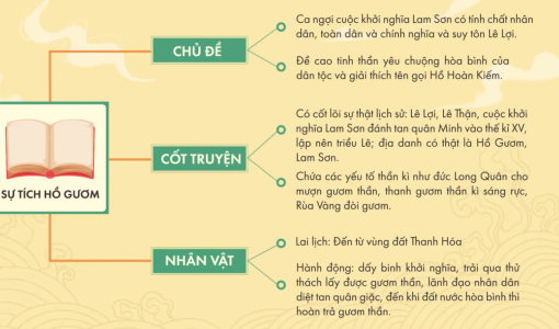 Tổng kết kiến thức bằng sơ đồ tư duy - Sự tích Hồ Gươm - Ngữ văn Lớp 6 - Cô Nguyễn Thị Nga [HO...png Tổng kết kiến thức bằng sơ đồ tư duy - Sự tích Hồ Gươm - Ngữ văn Lớp 6 - Cô Nguyễn Thị Nga [HO...png